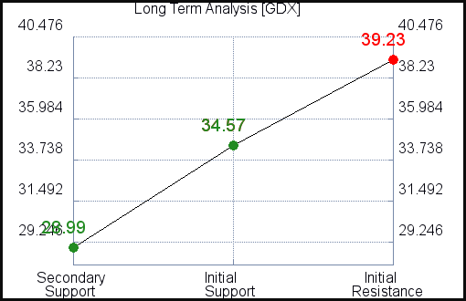 GDX Long Term Analysis