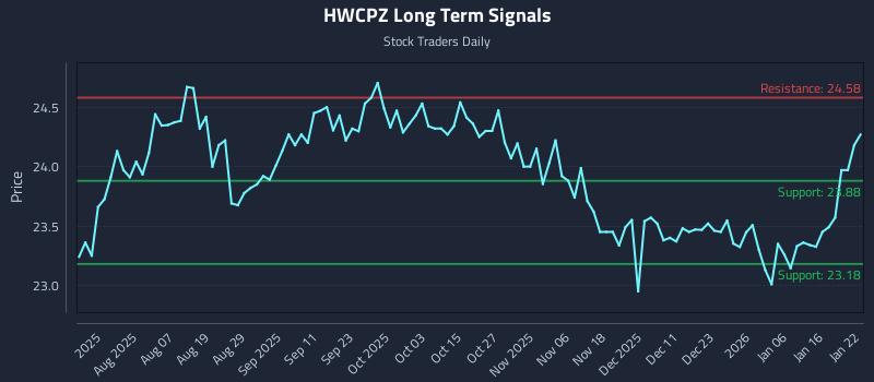 HWCPZ Long Term Analysis for January 23 2026
