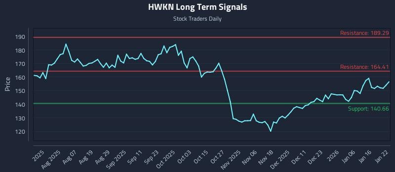 HWKN Long Term Analysis for January 23 2026