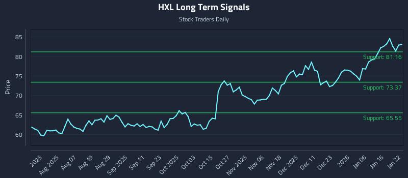 HXL Long Term Analysis for January 23 2026