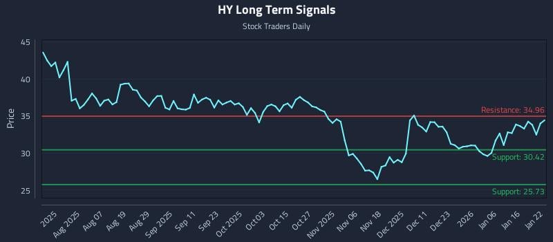 HY Long Term Analysis for January 23 2026