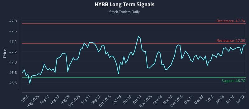 HYBB Long Term Analysis for January 23 2026 HYBB Long Term Analysis for January 23 2026