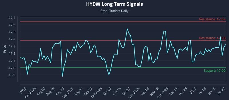 HYDW Long Term Analysis for January 23 2026