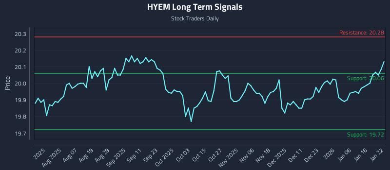 HYEM Long Term Analysis for January 23 2026