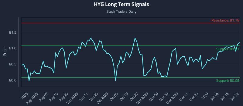 HYG Long Term Analysis for January 23 2026 HYG Long Term Analysis for January 23 2026