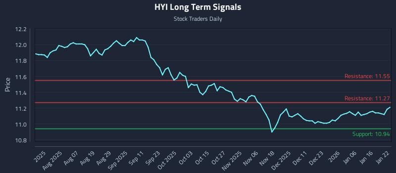 HYI Long Term Analysis for January 23 2026