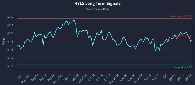 HYLS Long Term Analysis for January 23 2026 HYLS Long Term Analysis for January 23 2026