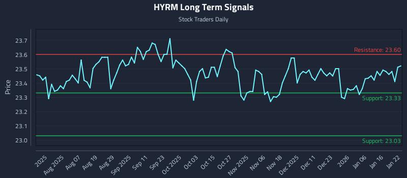 HYRM Long Term Analysis for January 23 2026