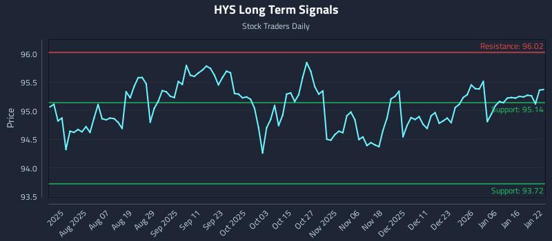 HYS Long Term Analysis for January 23 2026 HYS Long Term Analysis for January 23 2026