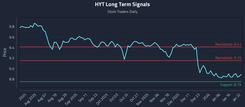 HYT Long Term Analysis for January 23 2026