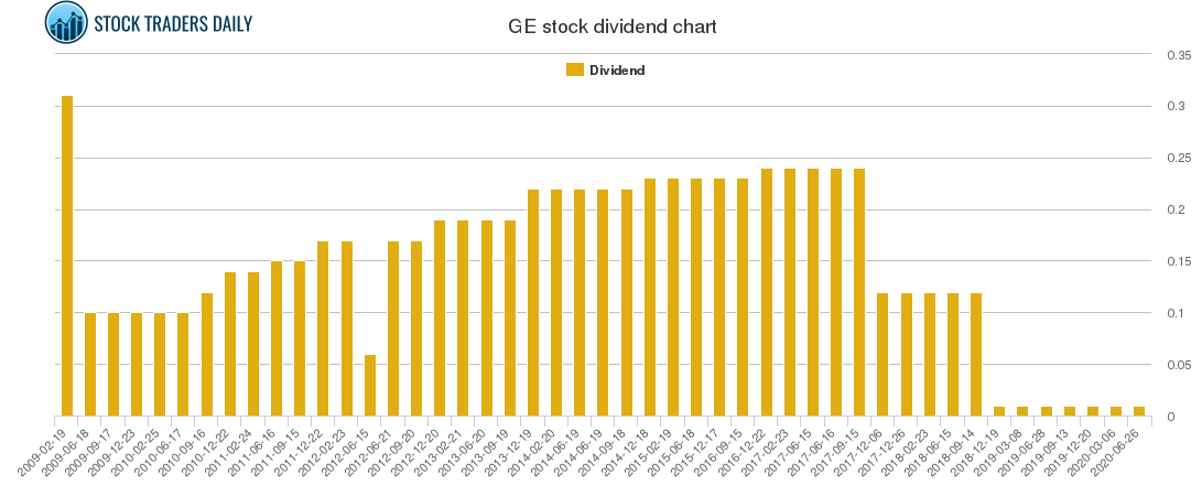 GE Dividend Chart
