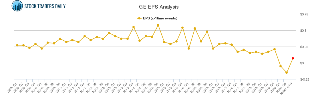 GE EPS Analysis