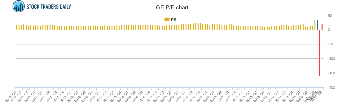 GE PE chart