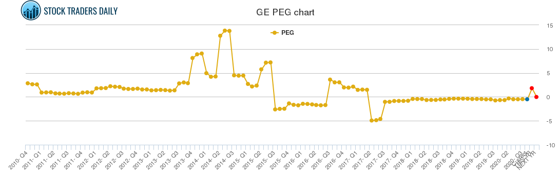 GE PEG chart