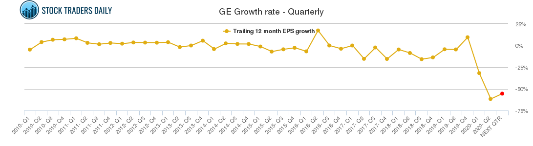 GE Growth rate - Quarterly