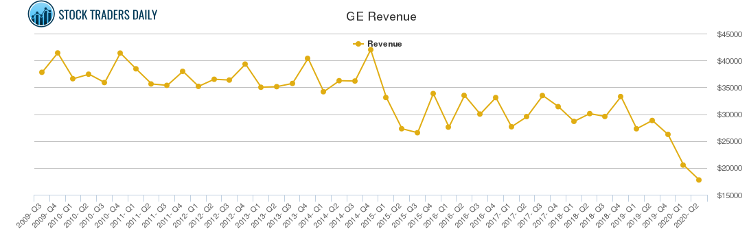 GE Revenue chart