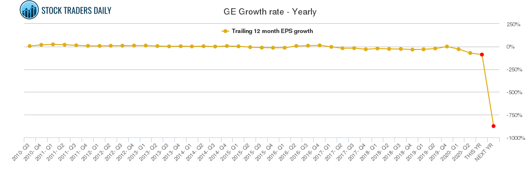 GE Growth rate - Yearly
