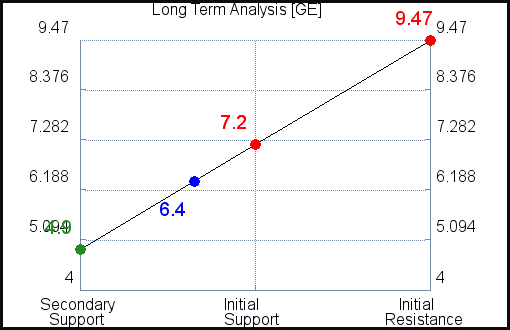 GE Long Term Analysis