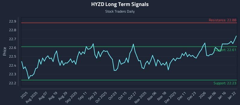 HYZD Long Term Analysis for January 23 2026 HYZD Long Term Analysis for January 23 2026