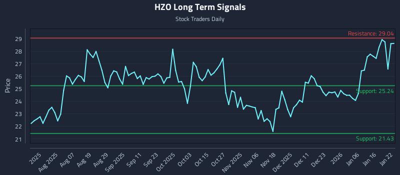 HZO Long Term Analysis for January 23 2026 HZO Long Term Analysis for January 23 2026