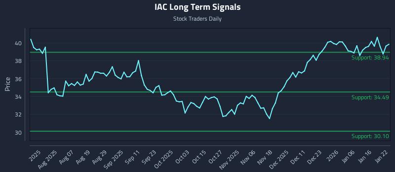 IAC Long Term Analysis for January 23 2026