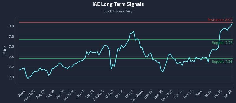 IAE Long Term Analysis for January 23 2026