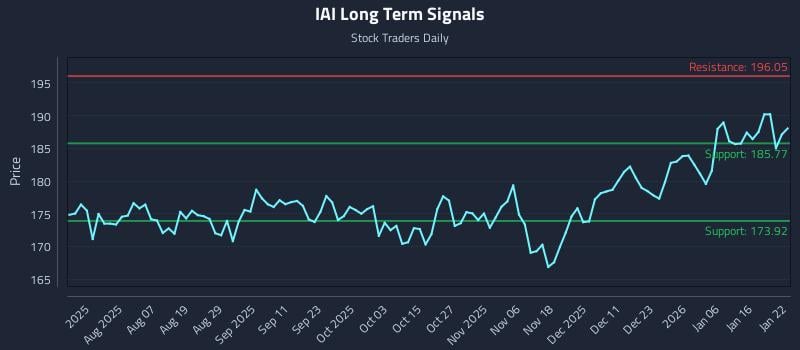 IAI Long Term Analysis for January 23 2026 IAI Long Term Analysis for January 23 2026