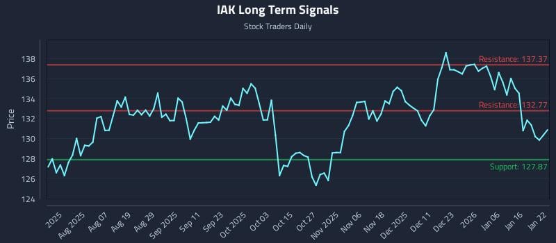 IAK Long Term Analysis for January 23 2026 IAK Long Term Analysis for January 23 2026