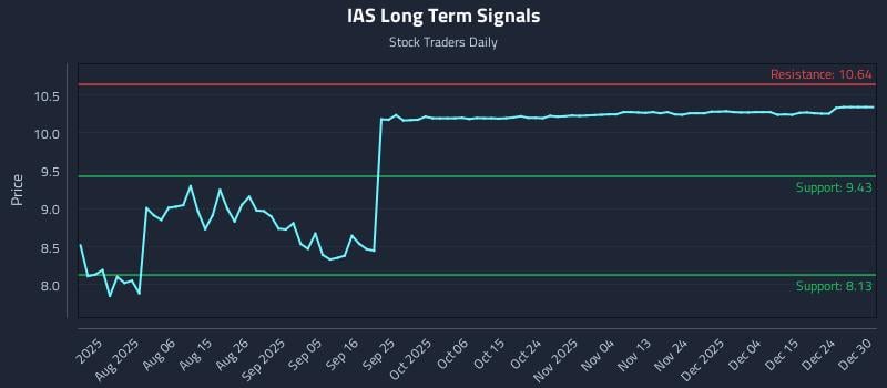 IAS Long Term Analysis for January 23 2026