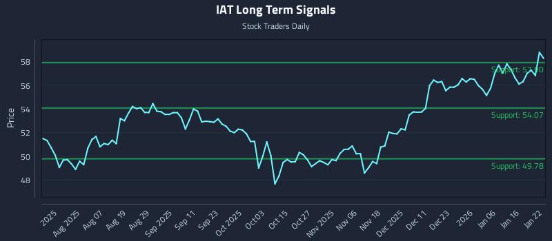 IAT Long Term Analysis for January 23 2026