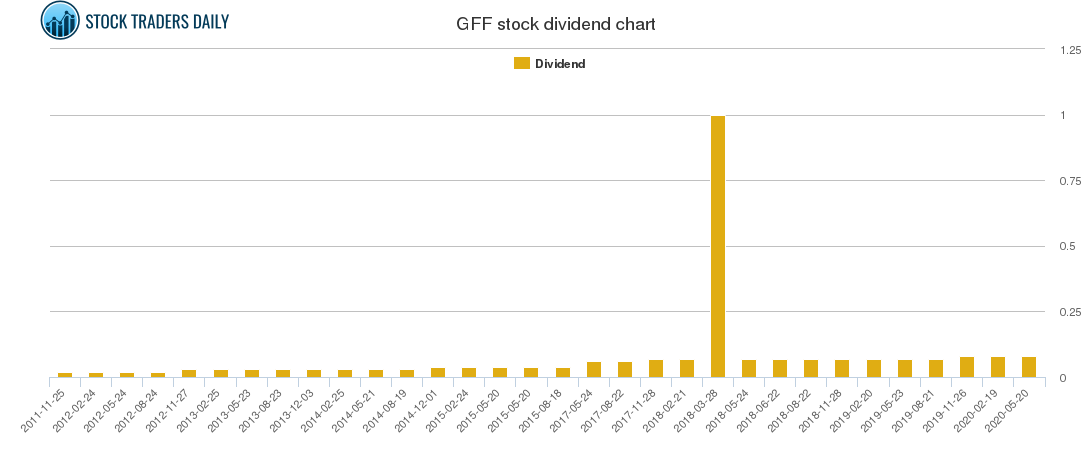 GFF Dividend Chart