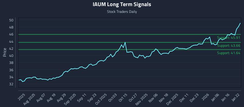 IAUM Long Term Analysis for January 23 2026