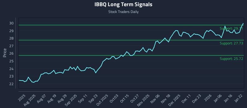 IBBQ Long Term Analysis for January 23 2026