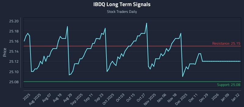 IBDQ Long Term Analysis for January 23 2026