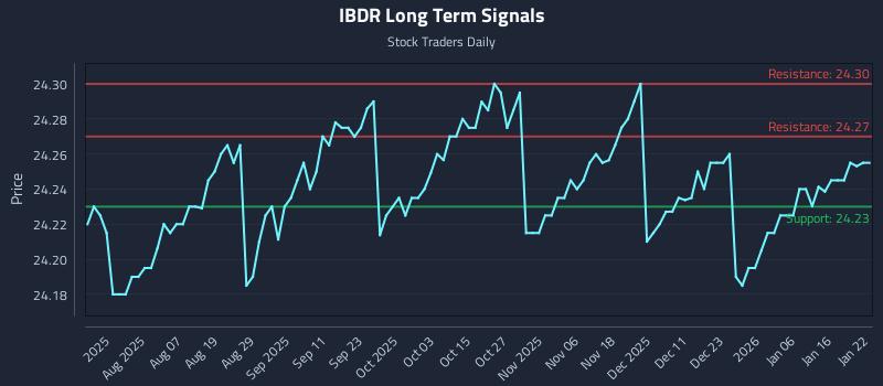 IBDR Long Term Analysis for January 23 2026 IBDR Long Term Analysis for January 23 2026