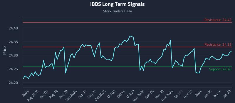 IBDS Long Term Analysis for January 23 2026