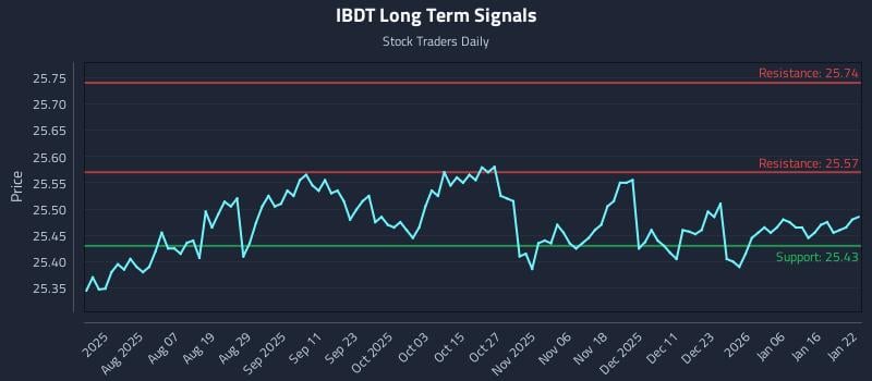 IBDT Long Term Analysis for January 23 2026