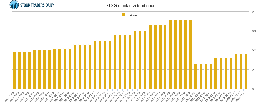 GGG Dividend Chart