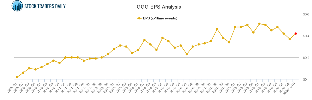 GGG EPS Analysis