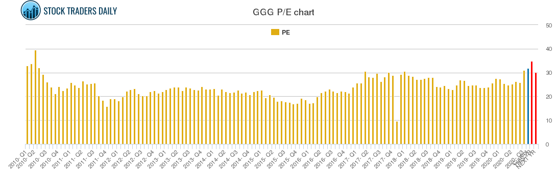 GGG PE chart