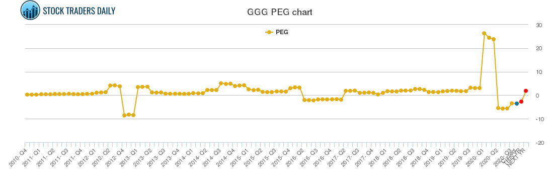 GGG PEG chart