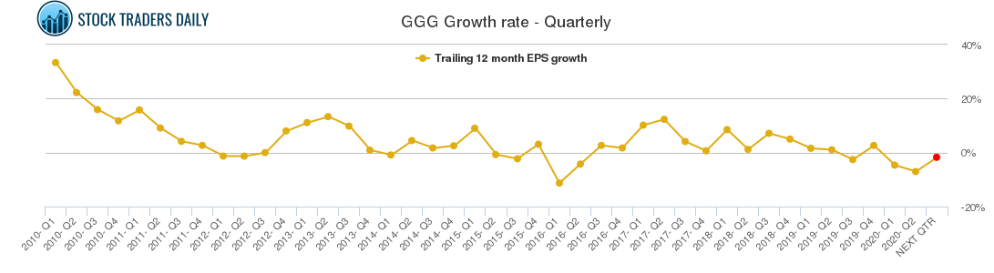 GGG Growth rate - Quarterly
