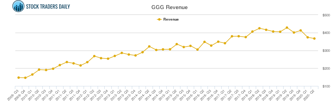 GGG Revenue chart