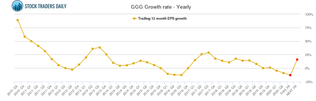 GGG Growth rate - Yearly