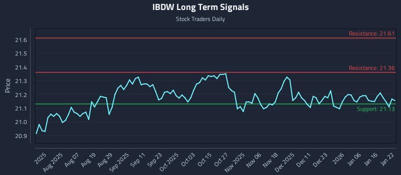 IBDW Long Term Analysis for January 23 2026