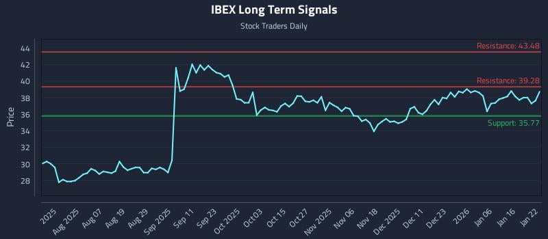 IBEX Long Term Analysis for January 23 2026