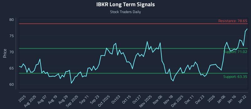 IBKR Long Term Analysis for January 23 2026 IBKR Long Term Analysis for January 23 2026