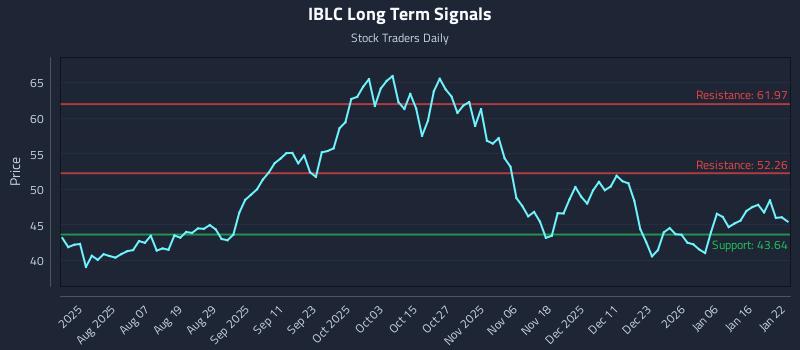 IBLC Long Term Analysis for January 23 2026
