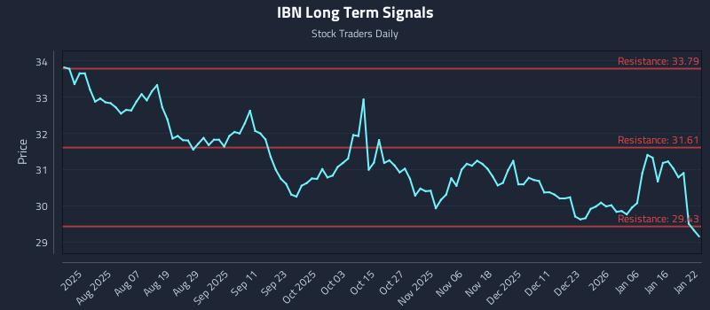 IBN Long Term Analysis for January 23 2026 IBN Long Term Analysis for January 23 2026