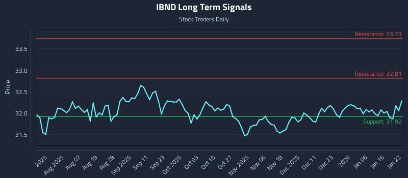 IBND Long Term Analysis for January 23 2026 IBND Long Term Analysis for January 23 2026